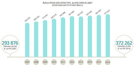 Le Bilan 2016 de l'exposition professionnelle aux rayonnements ionisants en France