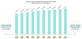 Le Bilan 2016 de l'exposition professionnelle aux rayonnements ionisants en France